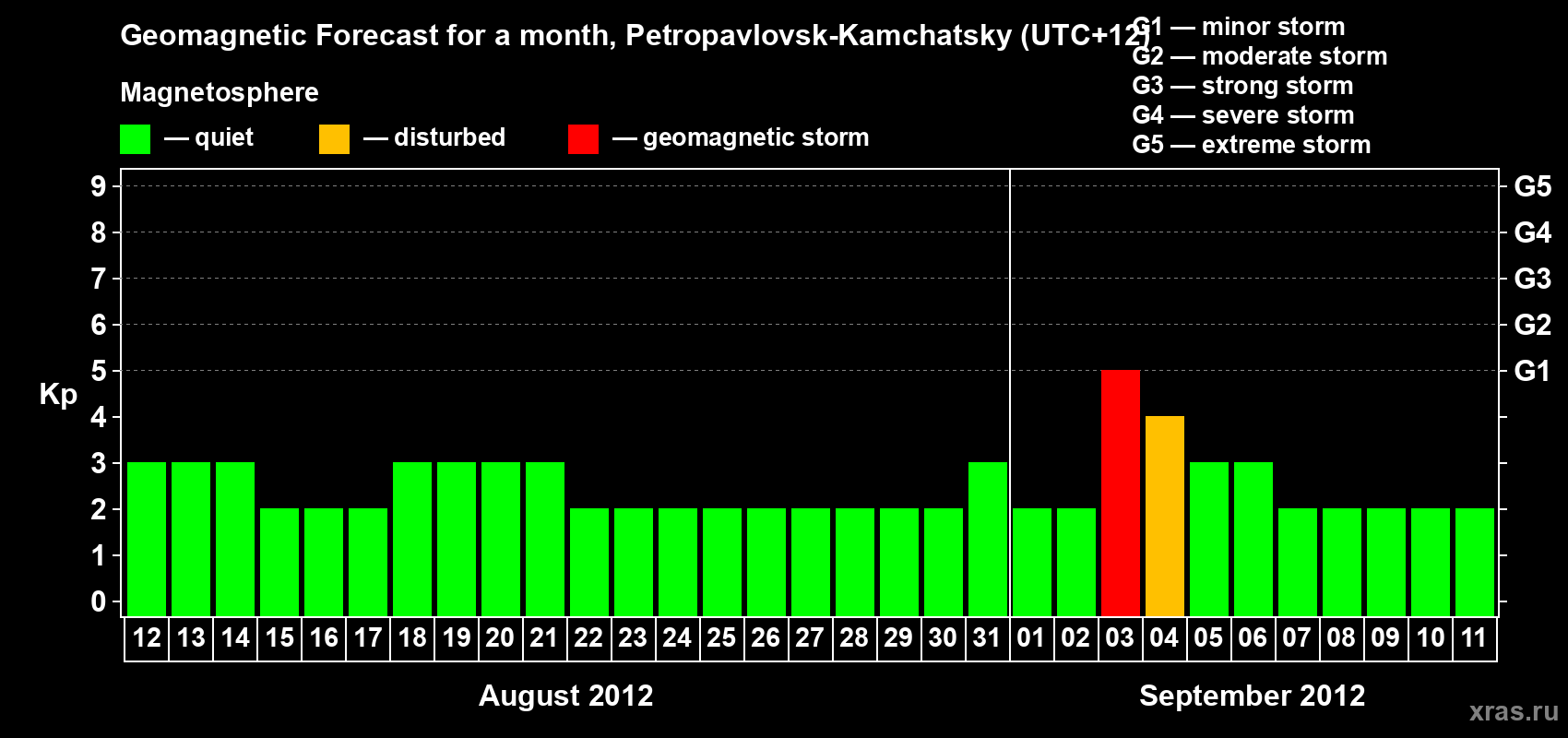 Forecast of the daily maximal value of geomagnetic index Kp for <b>1 month</b> (31 days) <b>from Aug 12, 2012 to Sep 11, 2012</b>