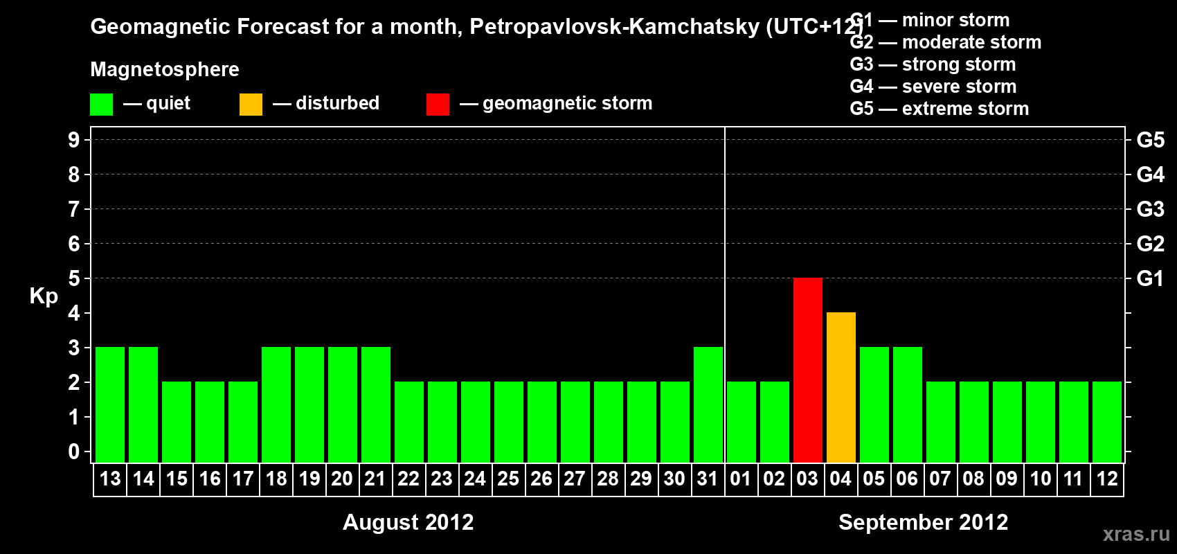 Forecast of the daily maximal value of geomagnetic index Kp for <b>1 month</b> (31 days) <b>from Aug 13, 2012 to Sep 12, 2012</b>