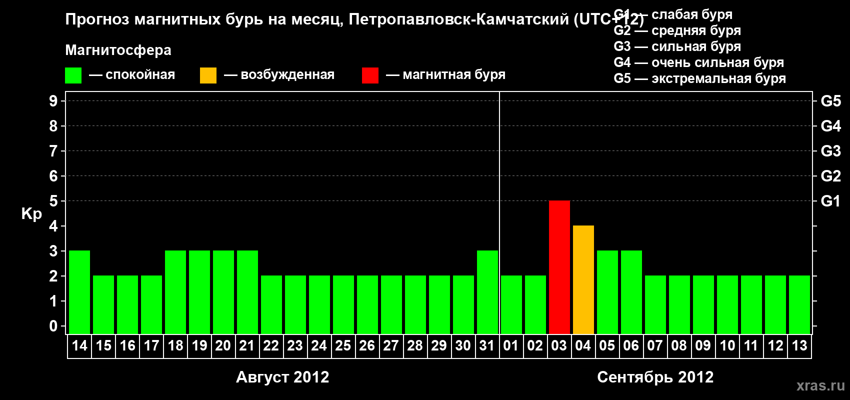Прогноз максимального суточного геомагнитного индекса Kp на <b>1 месяц</b> (31 день) <b>с 14 августа по 13 сентября 2012 г</b>
