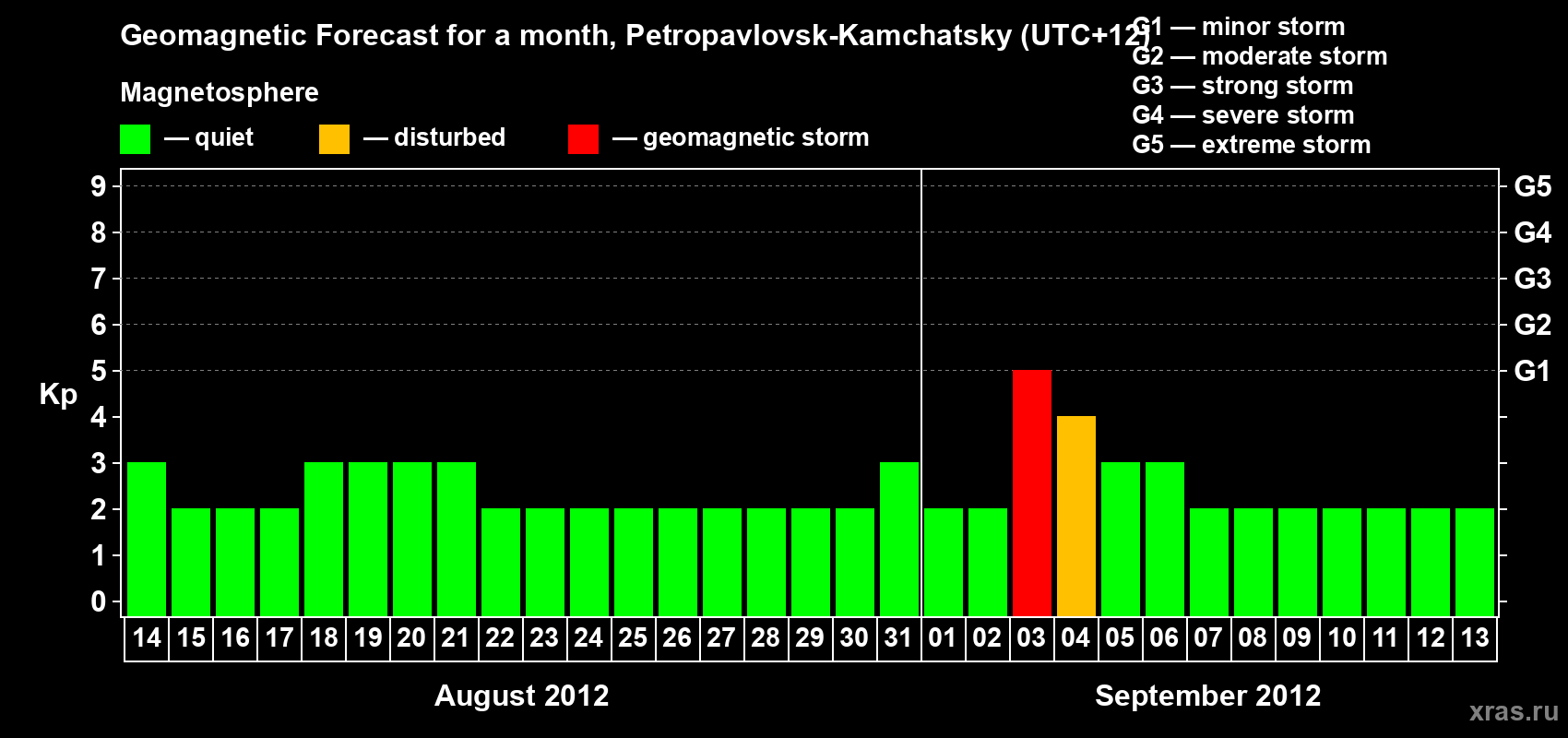 Forecast of the daily maximal value of geomagnetic index Kp for <b>1 month</b> (31 days) <b>from Aug 14, 2012 to Sep 13, 2012</b>