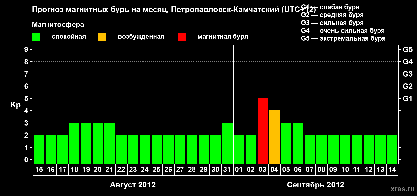Прогноз максимального суточного геомагнитного индекса Kp на <b>1 месяц</b> (31 день) <b>с 15 августа по 14 сентября 2012 г</b>