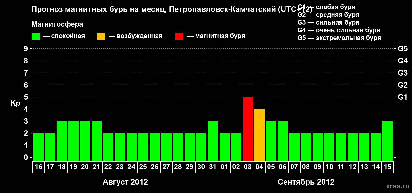Прогноз максимального суточного геомагнитного индекса Kp на <b>1 месяц</b> (31 день) <b>с 16 августа по 15 сентября 2012 г</b>