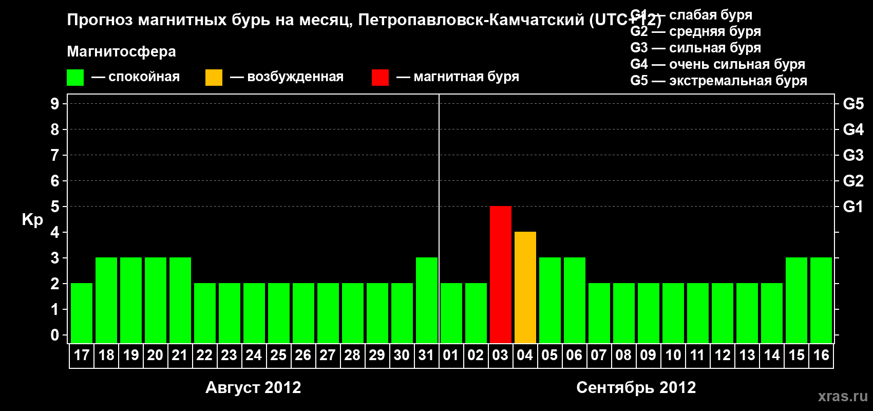 Прогноз максимального суточного геомагнитного индекса Kp на <b>1 месяц</b> (31 день) <b>с 17 августа по 16 сентября 2012 г</b>