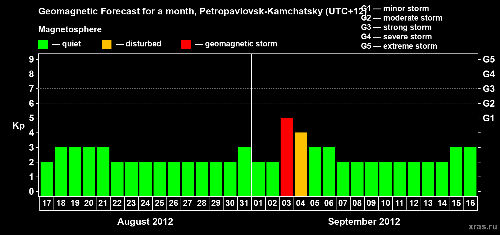 Forecast of the daily maximal value of geomagnetic index Kp for <b>1 month</b> (31 days) <b>from Aug 17, 2012 to Sep 16, 2012</b>