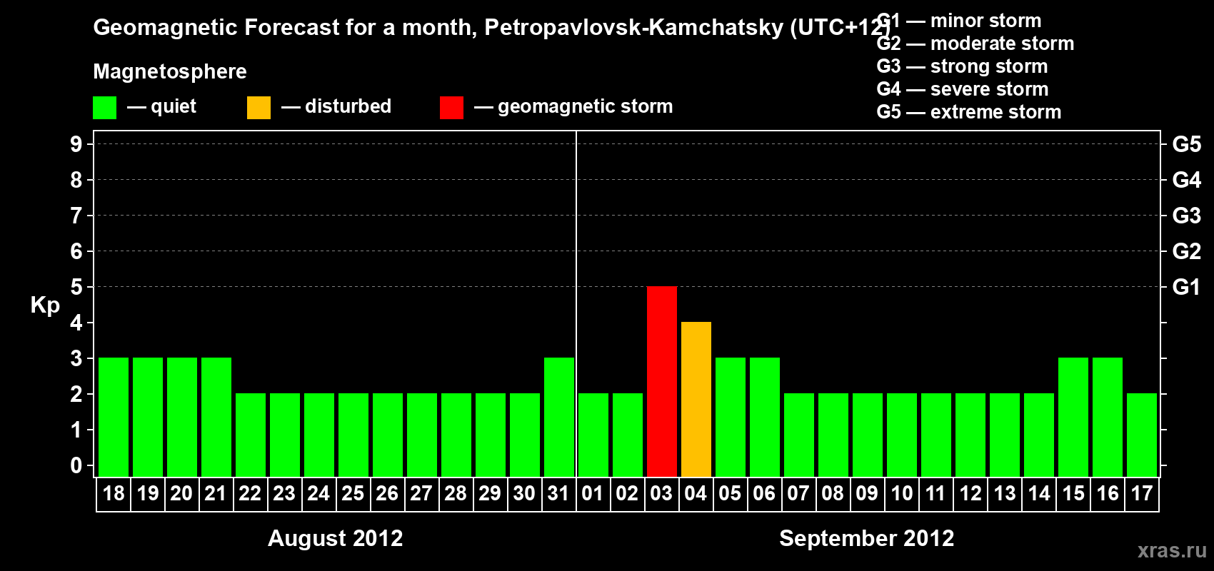 Forecast of the daily maximal value of geomagnetic index Kp for <b>1 month</b> (31 days) <b>from Aug 18, 2012 to Sep 17, 2012</b>