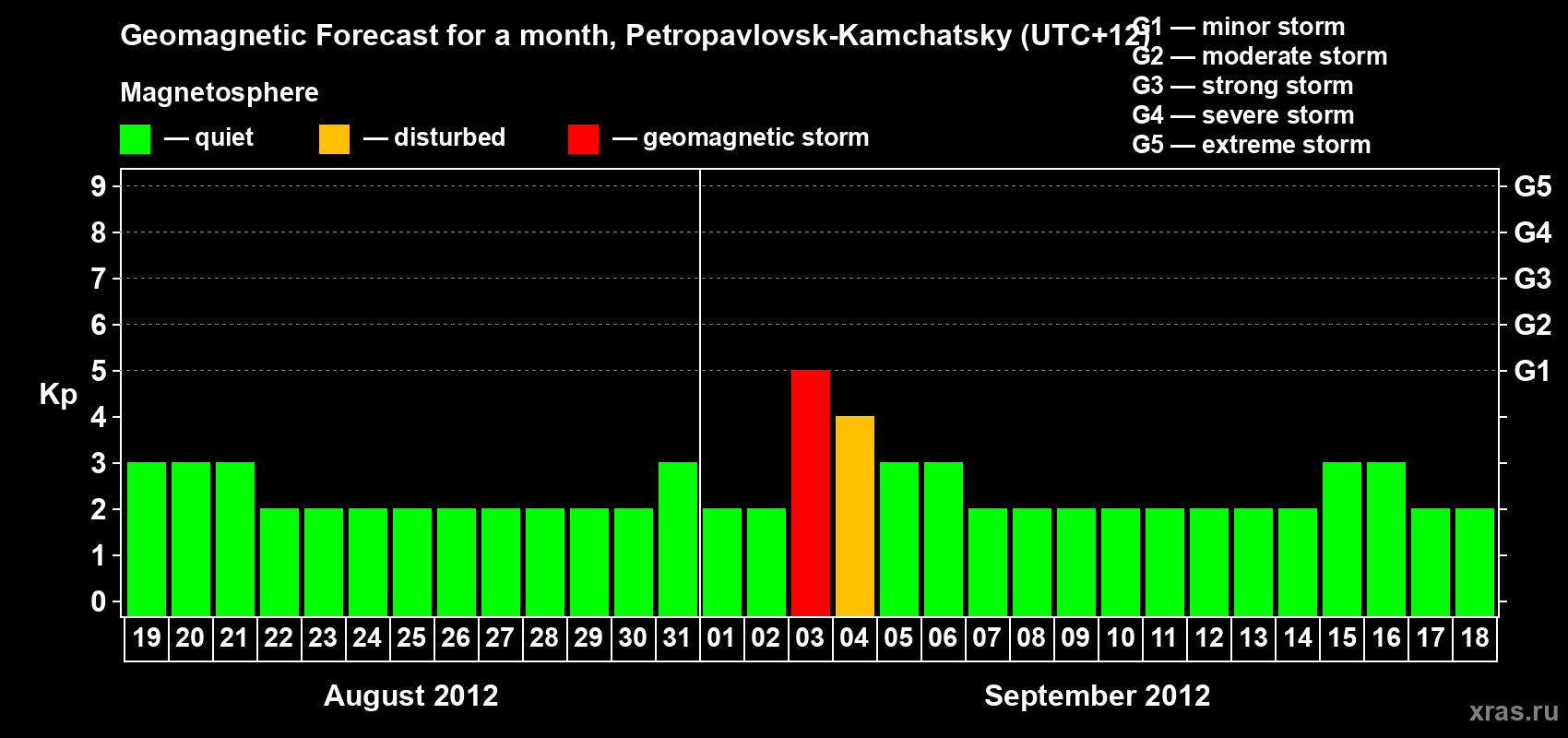 Forecast of the daily maximal value of geomagnetic index Kp for <b>1 month</b> (31 days) <b>from Aug 19, 2012 to Sep 18, 2012</b>