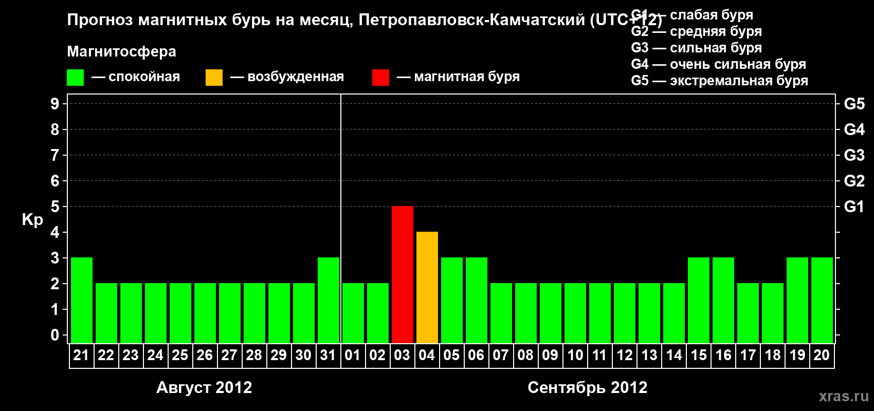 Прогноз максимального суточного геомагнитного индекса Kp на <b>1 месяц</b> (31 день) <b>с 21 августа по 20 сентября 2012 г</b>