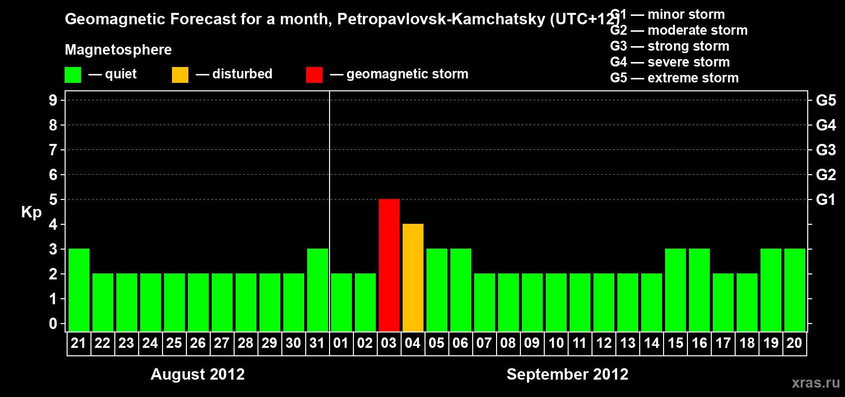 Forecast of the daily maximal value of geomagnetic index Kp for <b>1 month</b> (31 days) <b>from Aug 21, 2012 to Sep 20, 2012</b>