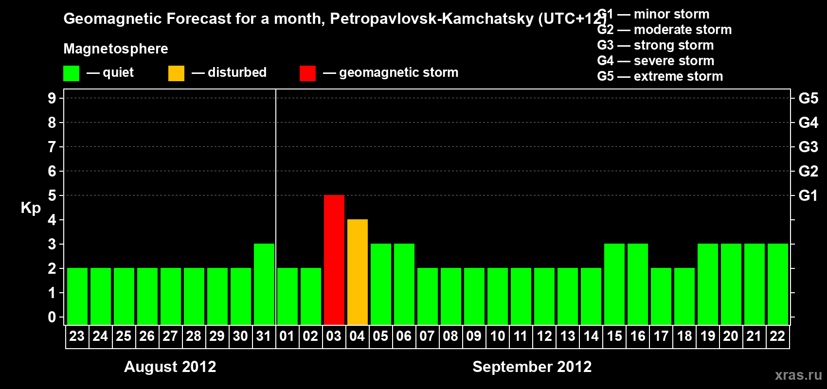 Forecast of the daily maximal value of geomagnetic index Kp for <b>1 month</b> (31 days) <b>from Aug 23, 2012 to Sep 22, 2012</b>
