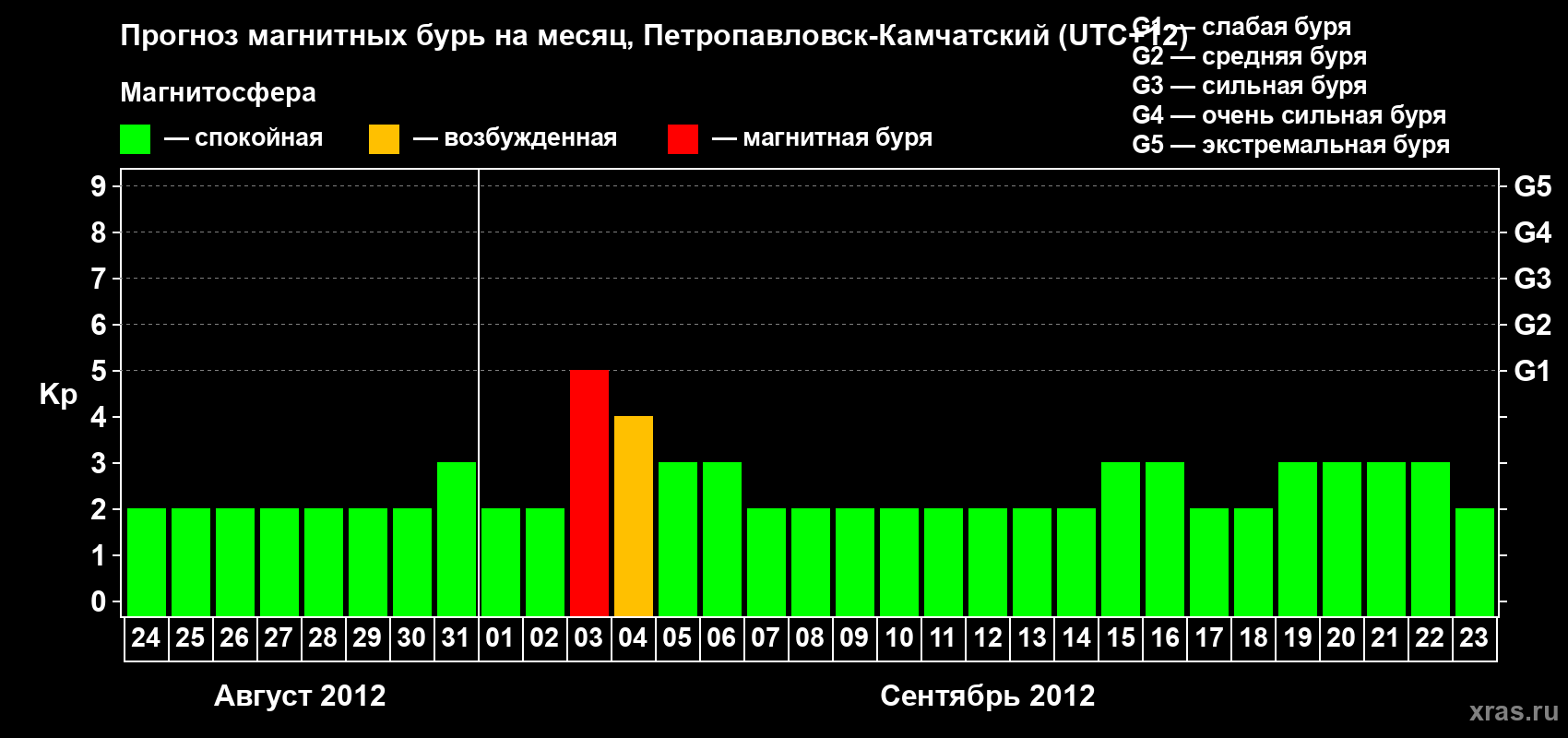 Прогноз максимального суточного геомагнитного индекса Kp на <b>1 месяц</b> (31 день) <b>с 24 августа по 23 сентября 2012 г</b>