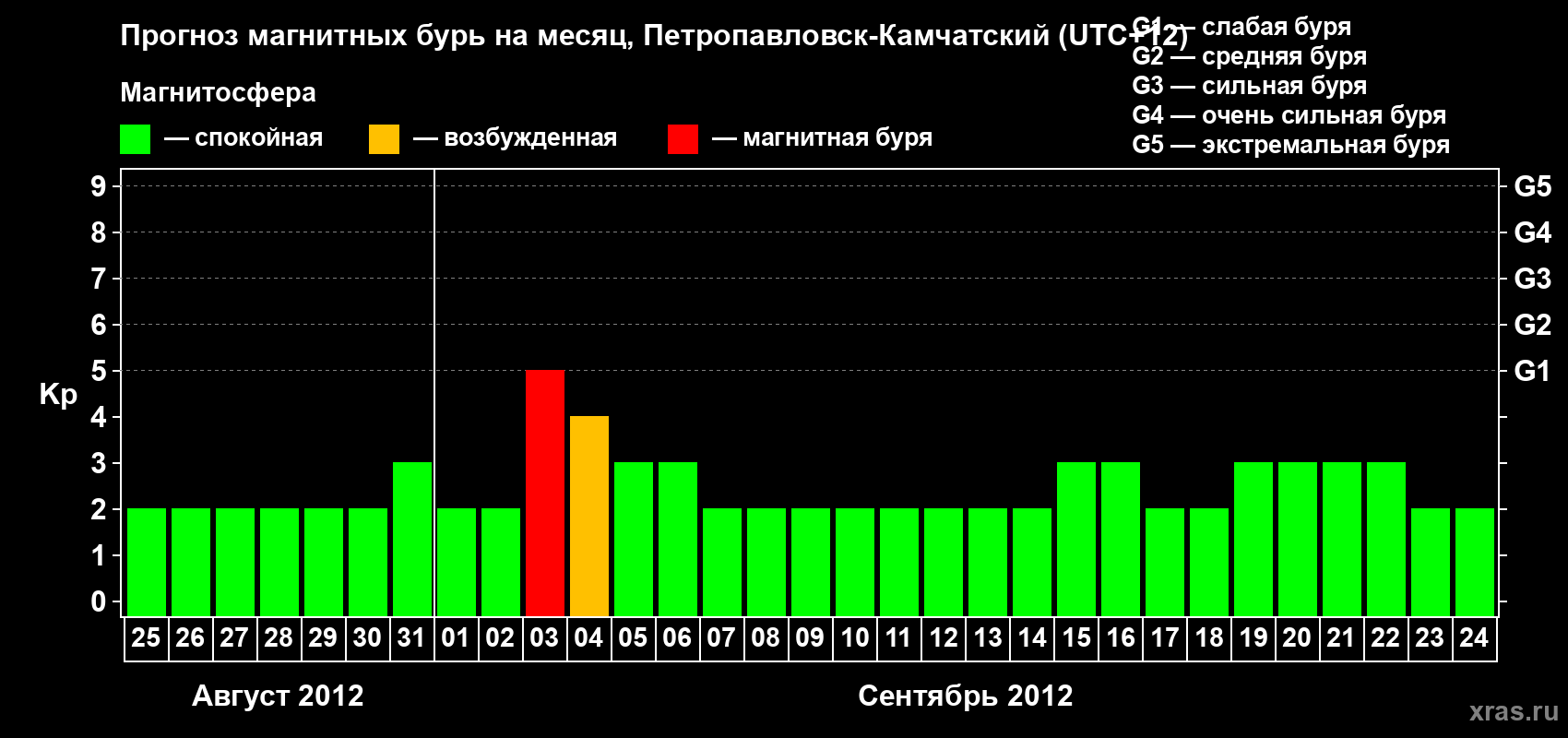 Прогноз максимального суточного геомагнитного индекса Kp на <b>1 месяц</b> (31 день) <b>с 25 августа по 24 сентября 2012 г</b>
