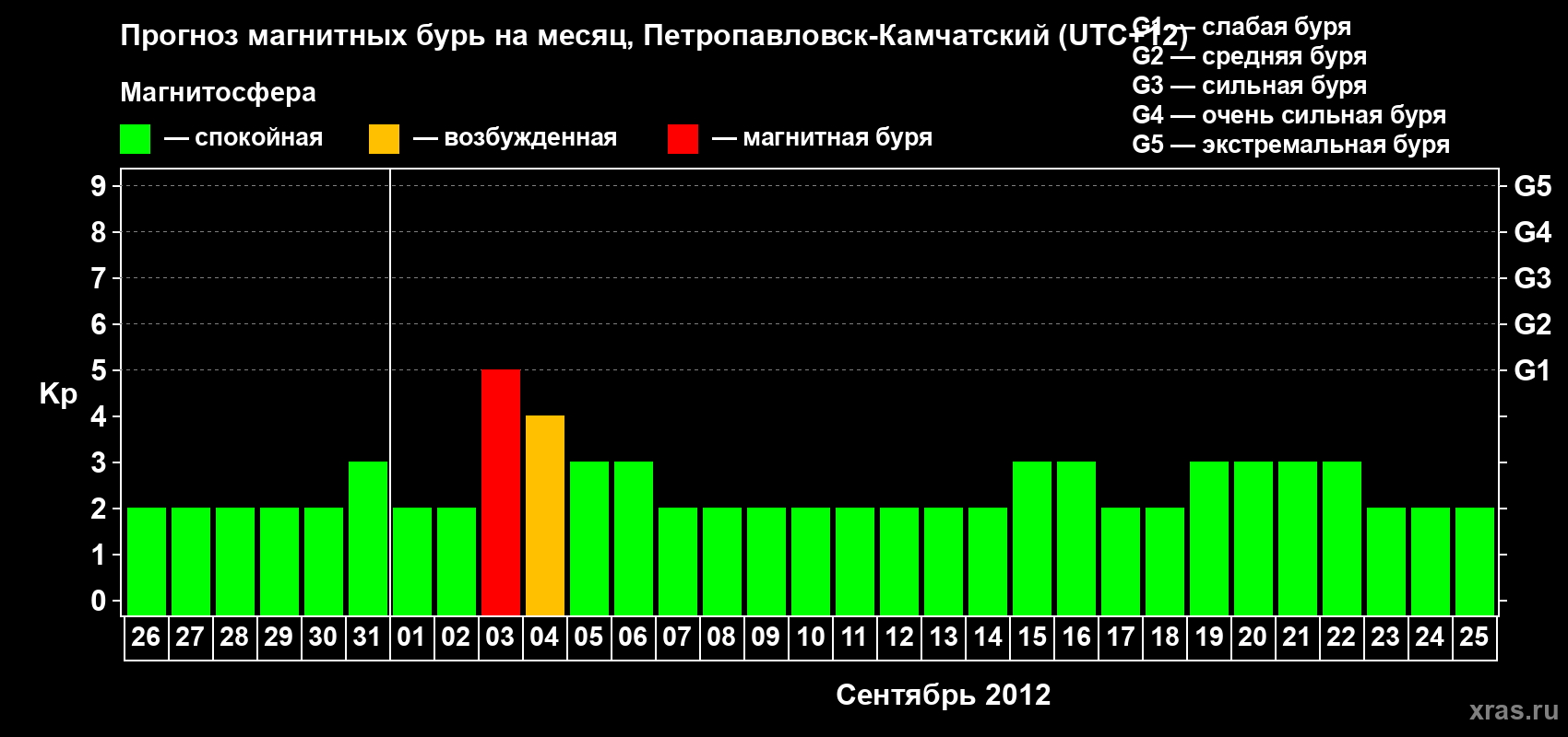 Прогноз максимального суточного геомагнитного индекса Kp на <b>1 месяц</b> (31 день) <b>с 26 августа по 25 сентября 2012 г</b>