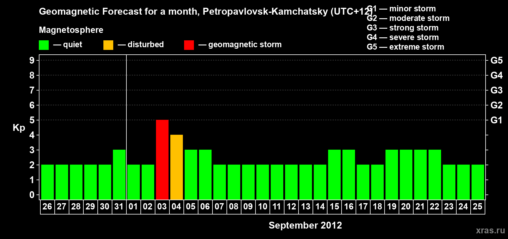 Forecast of the daily maximal value of geomagnetic index Kp for <b>1 month</b> (31 days) <b>from Aug 26, 2012 to Sep 25, 2012</b>