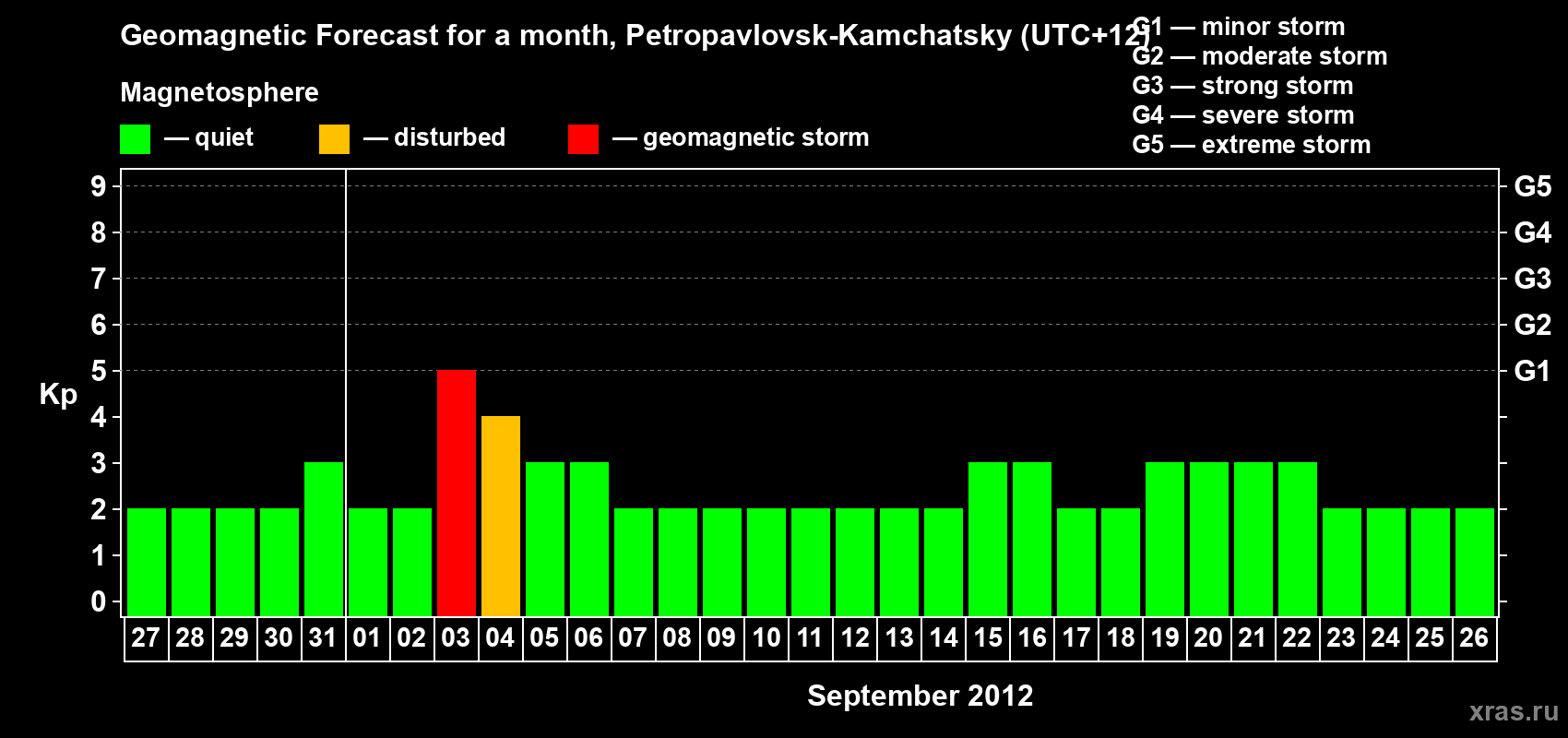Forecast of the daily maximal value of geomagnetic index Kp for <b>1 month</b> (31 days) <b>from Aug 27, 2012 to Sep 26, 2012</b>