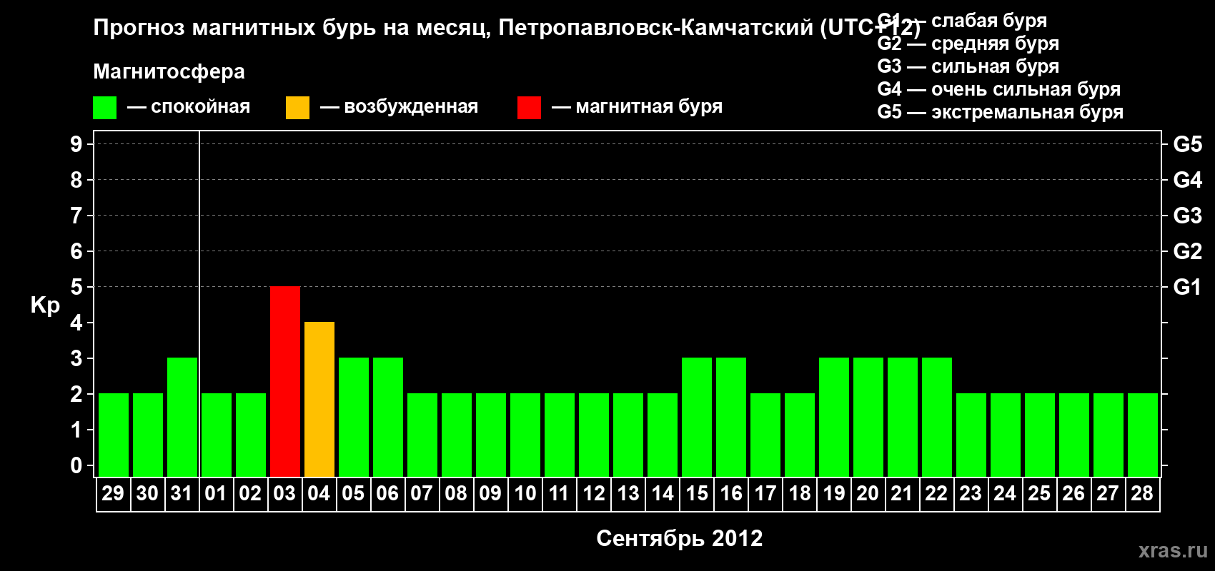 Прогноз максимального суточного геомагнитного индекса Kp на <b>1 месяц</b> (31 день) <b>с 29 августа по 28 сентября 2012 г</b>