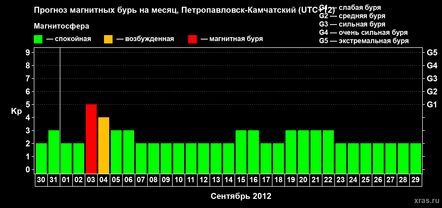 Прогноз максимального суточного геомагнитного индекса Kp на <b>1 месяц</b> (31 день) <b>с 30 августа по 29 сентября 2012 г</b>