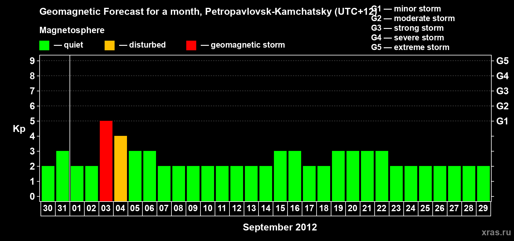 Forecast of the daily maximal value of geomagnetic index Kp for <b>1 month</b> (31 days) <b>from Aug 30, 2012 to Sep 29, 2012</b>