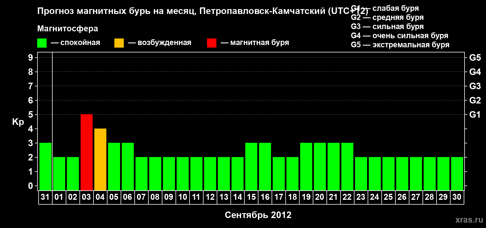 Прогноз максимального суточного геомагнитного индекса Kp на <b>1 месяц</b> (31 день) <b>с 31 августа по 30 сентября 2012 г</b>