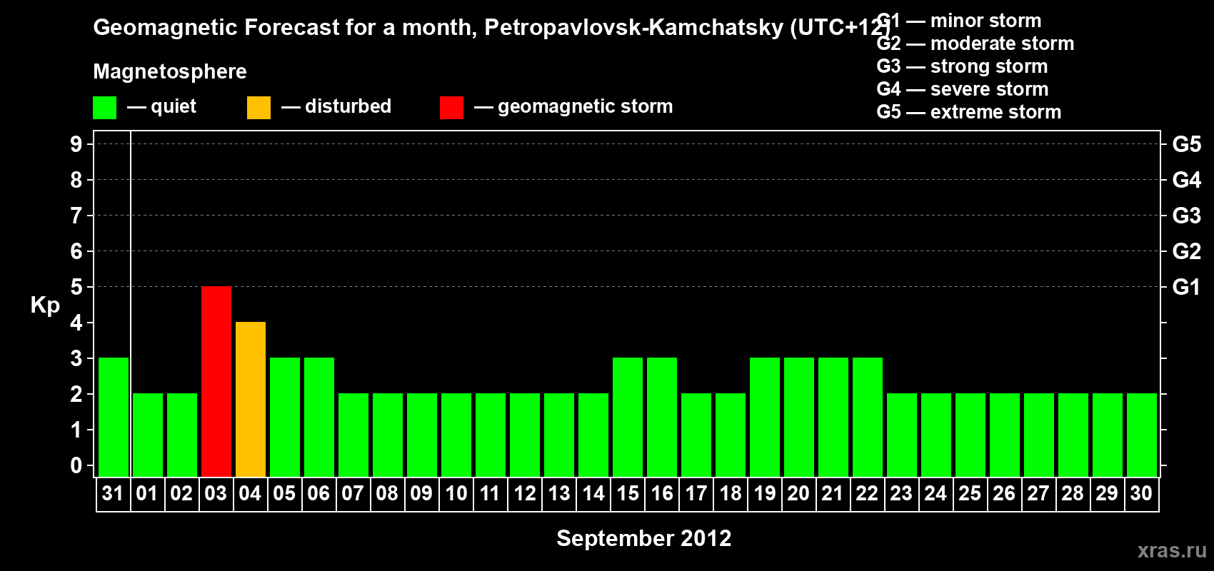 Forecast of the daily maximal value of geomagnetic index Kp for <b>1 month</b> (31 days) <b>from Aug 31, 2012 to Sep 30, 2012</b>
