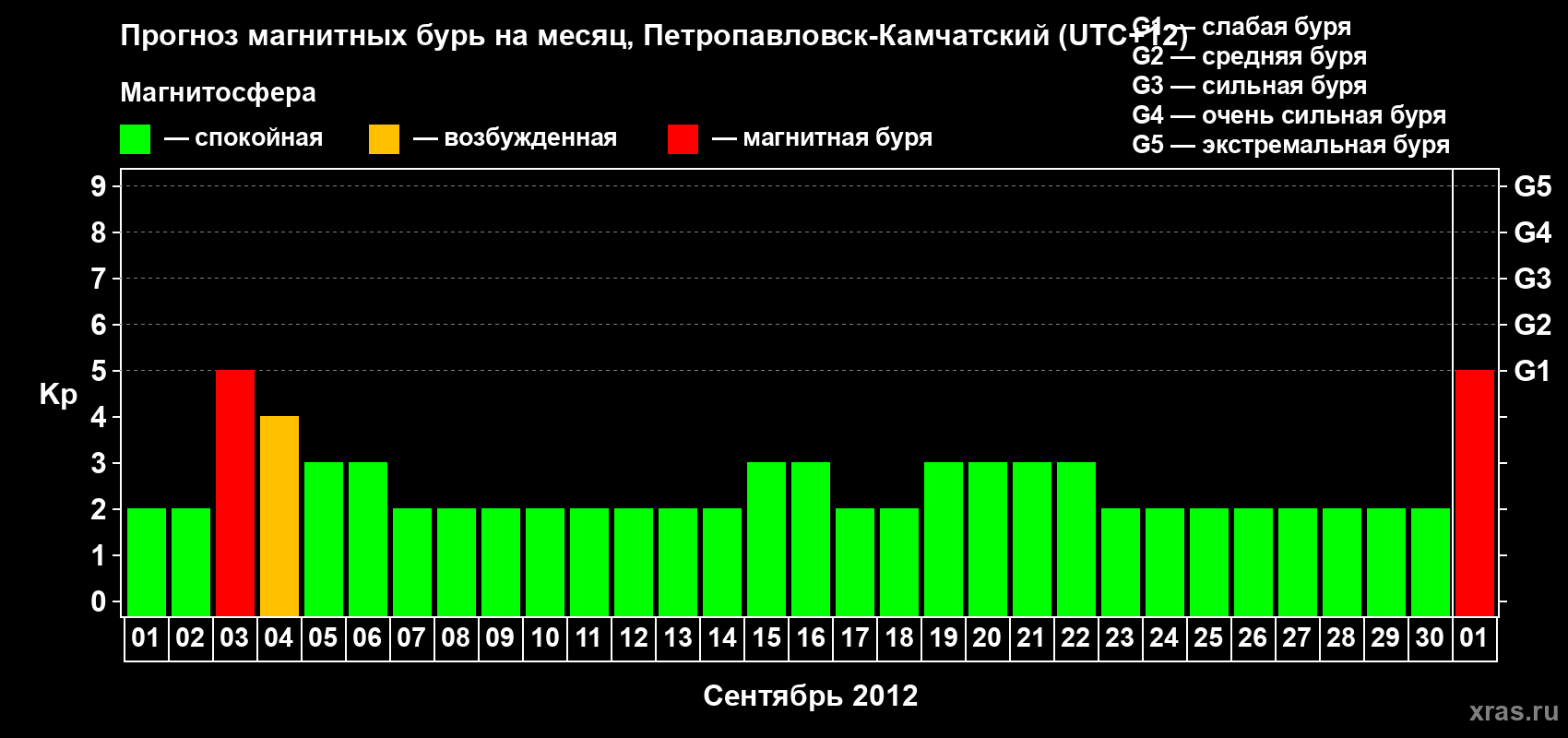 Прогноз максимального суточного геомагнитного индекса Kp на <b>1 месяц</b> (31 день) <b>с 01 сентября по 01 октября 2012 г</b>