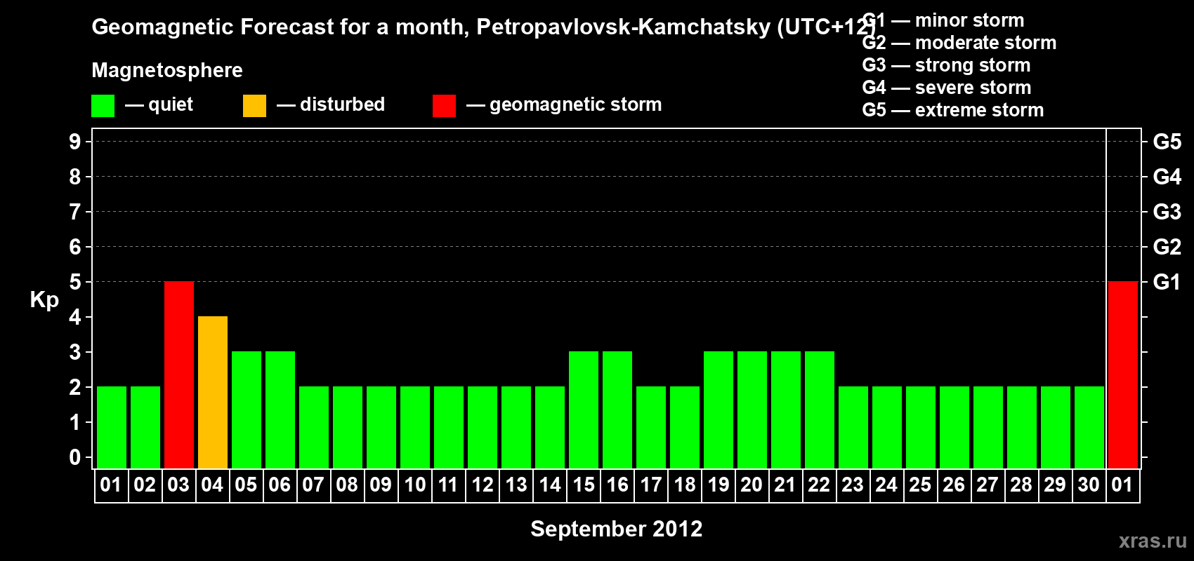 Forecast of the daily maximal value of geomagnetic index Kp for <b>1 month</b> (31 days) <b>from Sep 01, 2012 to Oct 01, 2012</b>