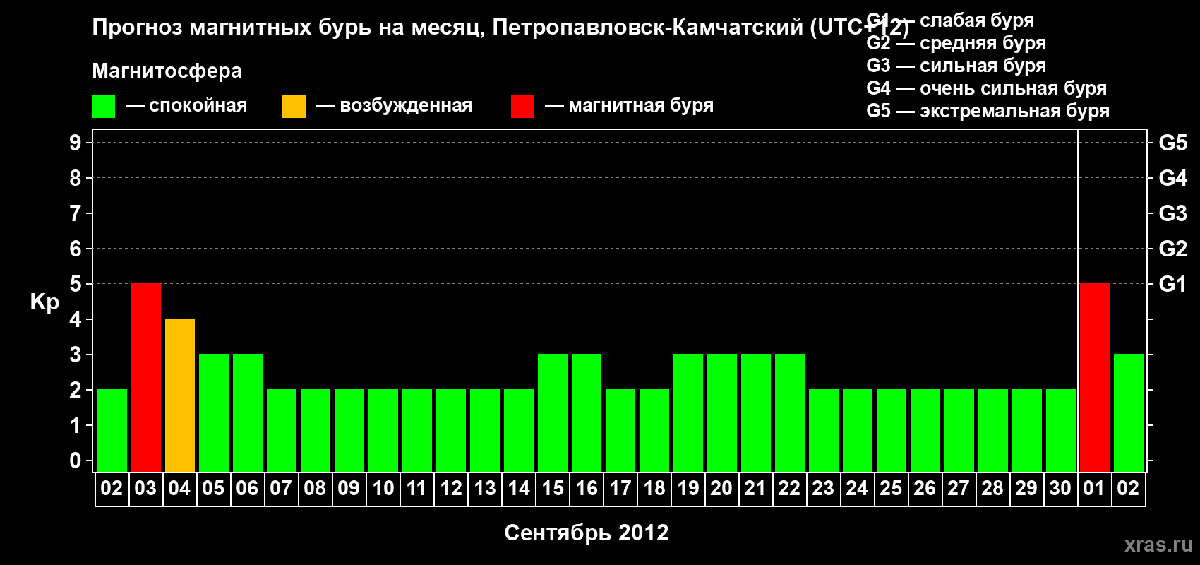 Прогноз максимального суточного геомагнитного индекса Kp на <b>1 месяц</b> (31 день) <b>с 02 сентября по 02 октября 2012 г</b>