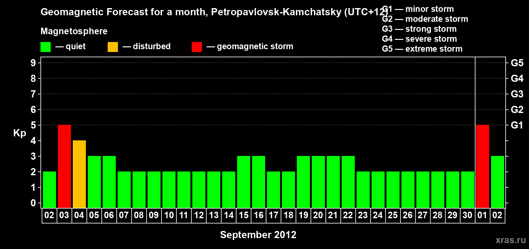 Forecast of the daily maximal value of geomagnetic index Kp for <b>1 month</b> (31 days) <b>from Sep 02, 2012 to Oct 02, 2012</b>