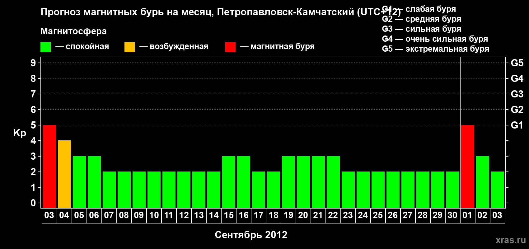 Прогноз максимального суточного геомагнитного индекса Kp на <b>1 месяц</b> (31 день) <b>с 03 сентября по 03 октября 2012 г</b>