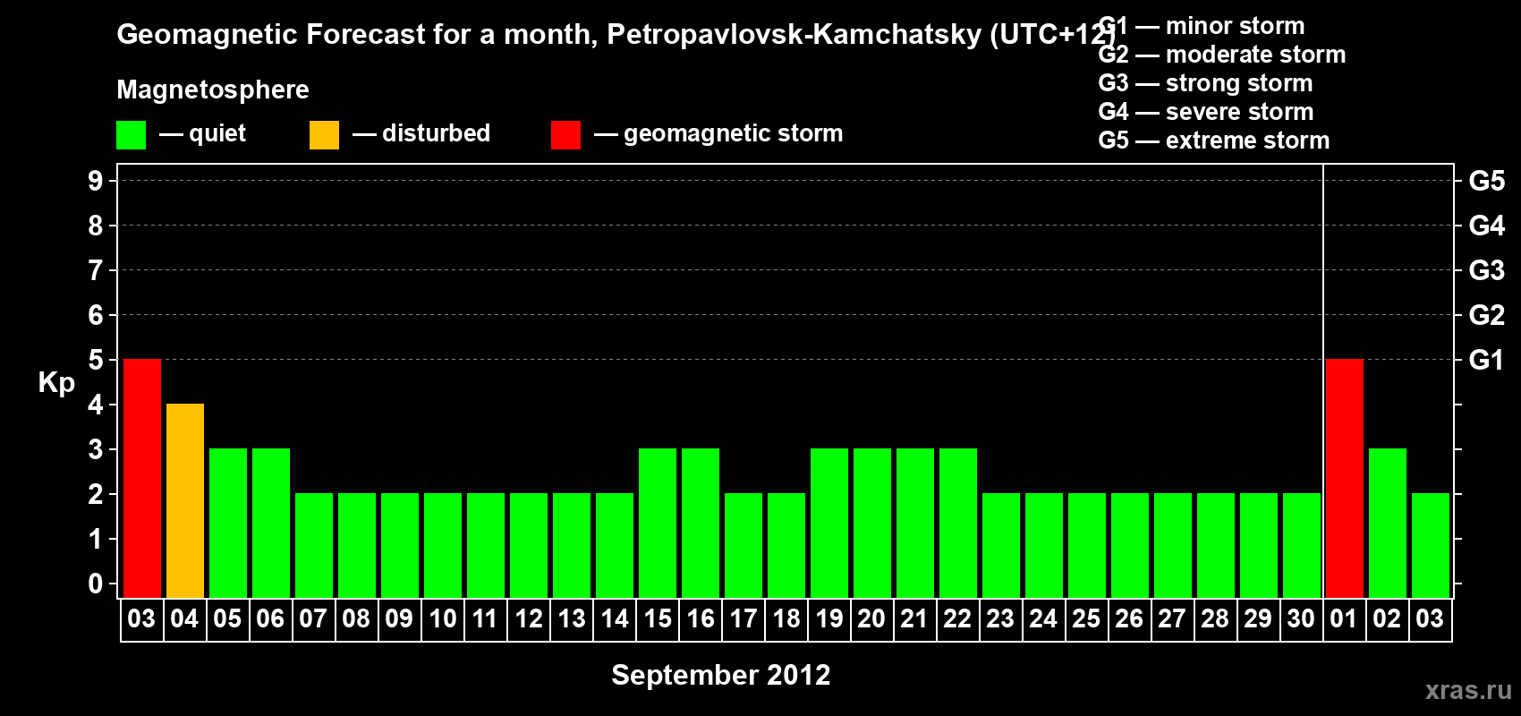 Forecast of the daily maximal value of geomagnetic index Kp for <b>1 month</b> (31 days) <b>from Sep 03, 2012 to Oct 03, 2012</b>