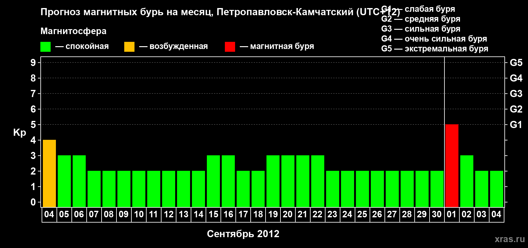 Прогноз максимального суточного геомагнитного индекса Kp на <b>1 месяц</b> (31 день) <b>с 04 сентября по 04 октября 2012 г</b>