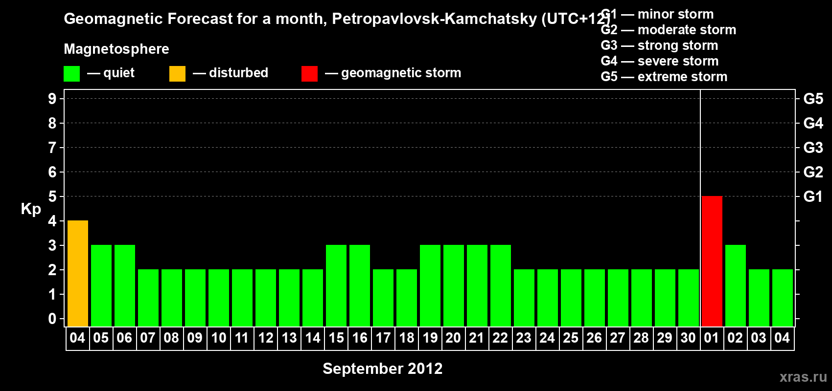 Forecast of the daily maximal value of geomagnetic index Kp for <b>1 month</b> (31 days) <b>from Sep 04, 2012 to Oct 04, 2012</b>