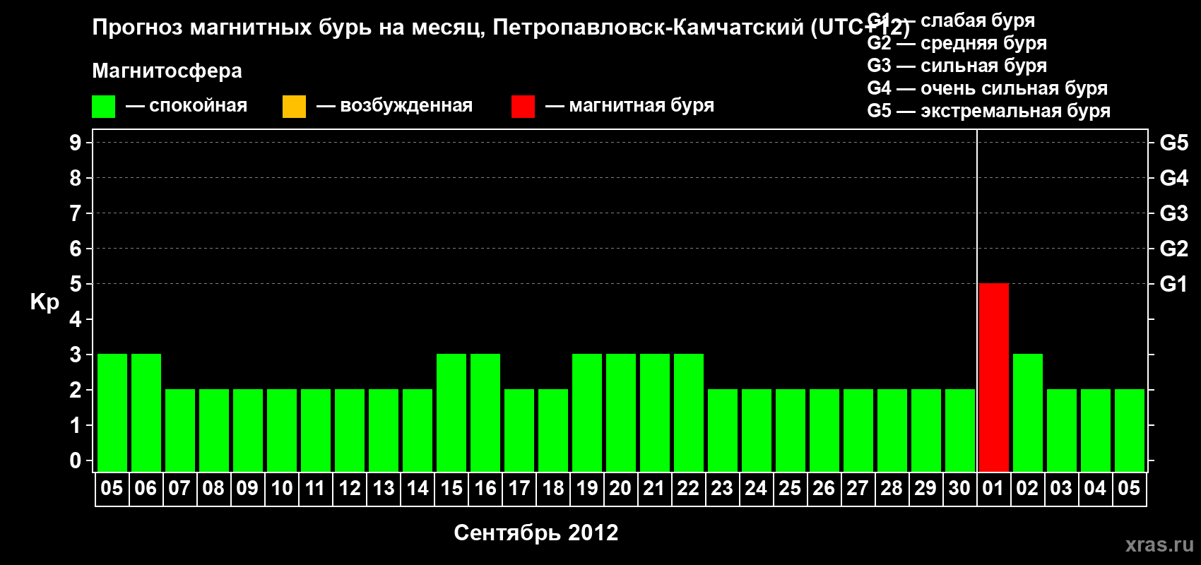 Прогноз максимального суточного геомагнитного индекса Kp на <b>1 месяц</b> (31 день) <b>с 05 сентября по 05 октября 2012 г</b>