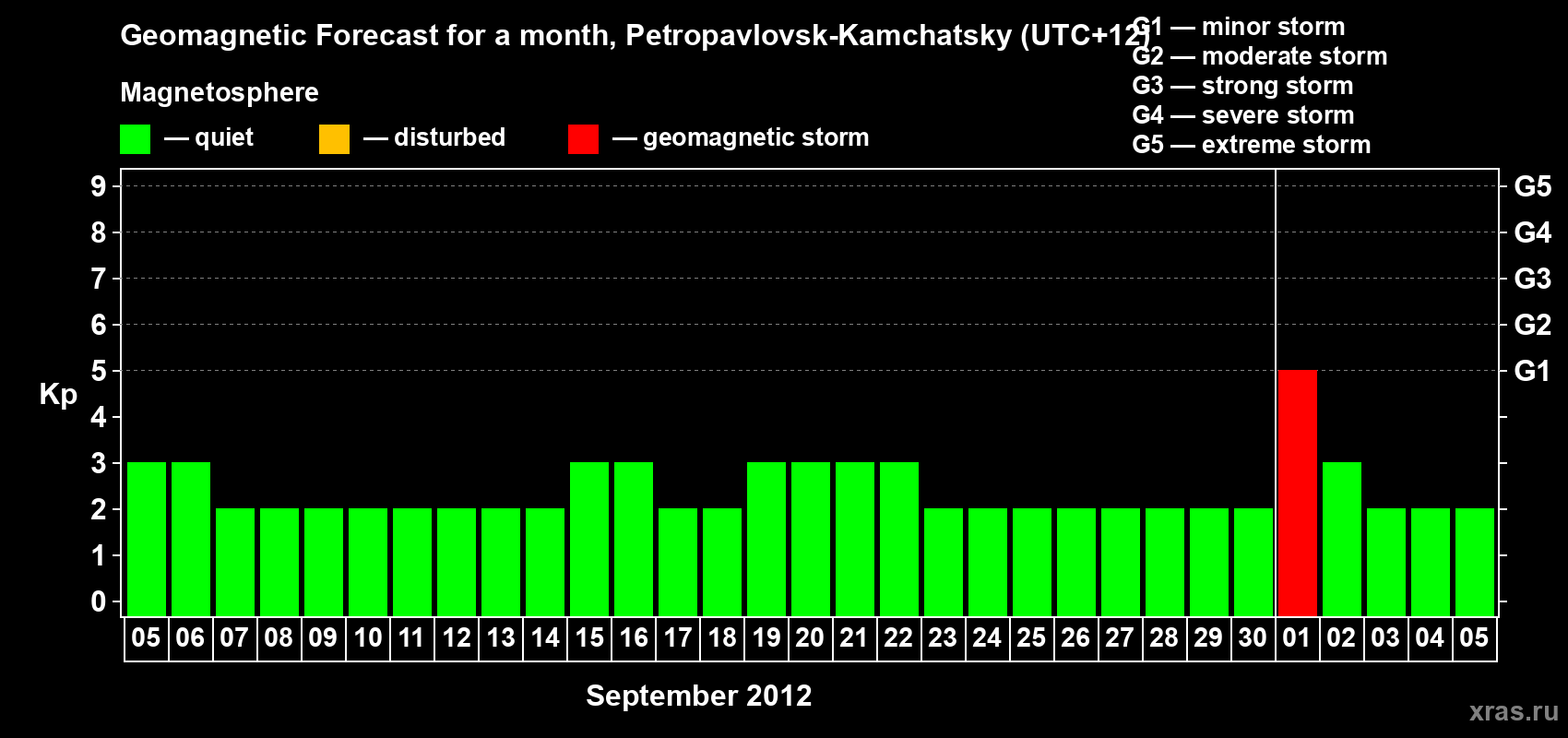 Forecast of the daily maximal value of geomagnetic index Kp for <b>1 month</b> (31 days) <b>from Sep 05, 2012 to Oct 05, 2012</b>