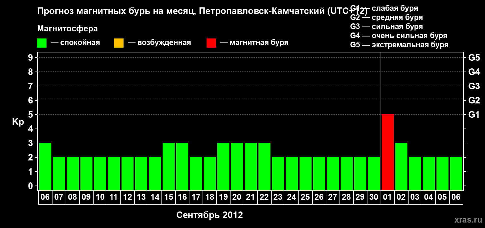 Прогноз максимального суточного геомагнитного индекса Kp на <b>1 месяц</b> (31 день) <b>с 06 сентября по 06 октября 2012 г</b>
