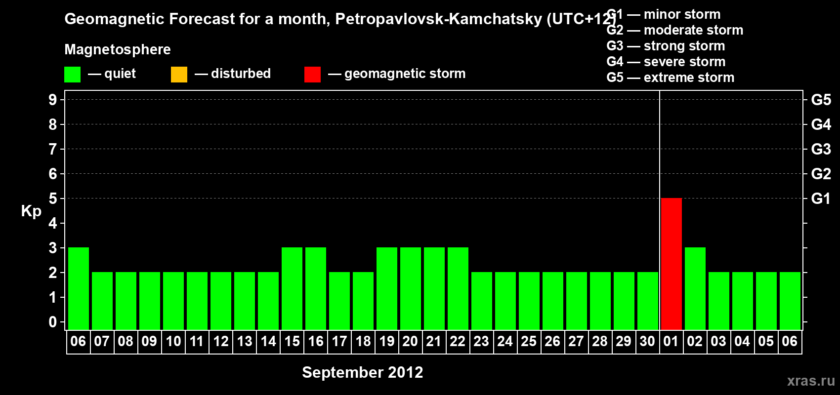 Forecast of the daily maximal value of geomagnetic index Kp for <b>1 month</b> (31 days) <b>from Sep 06, 2012 to Oct 06, 2012</b>
