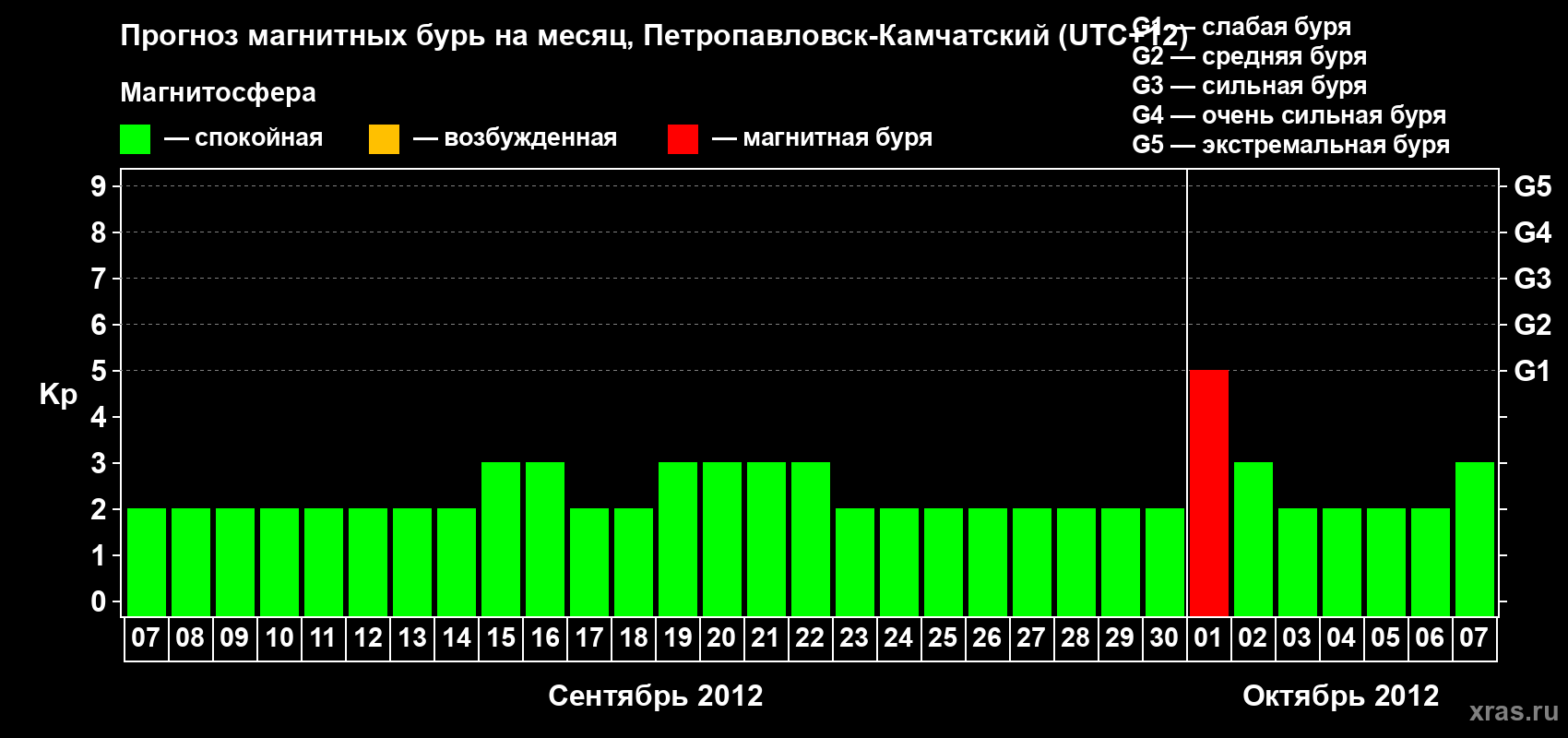 Прогноз максимального суточного геомагнитного индекса Kp на <b>1 месяц</b> (31 день) <b>с 07 сентября по 07 октября 2012 г</b>
