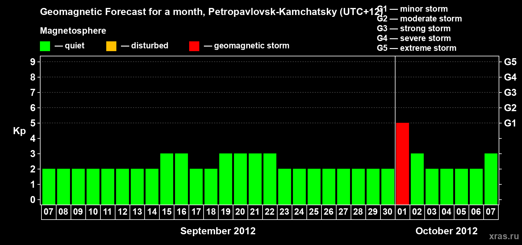 Forecast of the daily maximal value of geomagnetic index Kp for <b>1 month</b> (31 days) <b>from Sep 07, 2012 to Oct 07, 2012</b>