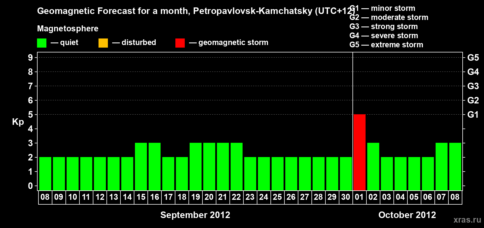 Forecast of the daily maximal value of geomagnetic index Kp for <b>1 month</b> (31 days) <b>from Sep 08, 2012 to Oct 08, 2012</b>