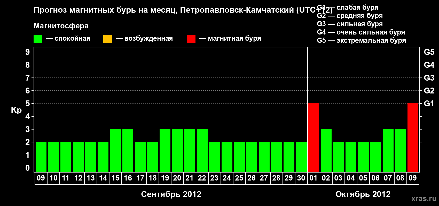 Прогноз максимального суточного геомагнитного индекса Kp на <b>1 месяц</b> (31 день) <b>с 09 сентября по 09 октября 2012 г</b>