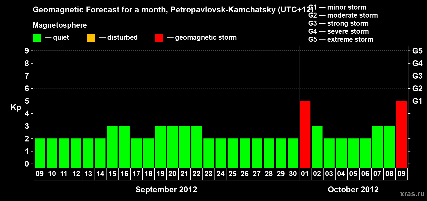 Forecast of the daily maximal value of geomagnetic index Kp for <b>1 month</b> (31 days) <b>from Sep 09, 2012 to Oct 09, 2012</b>
