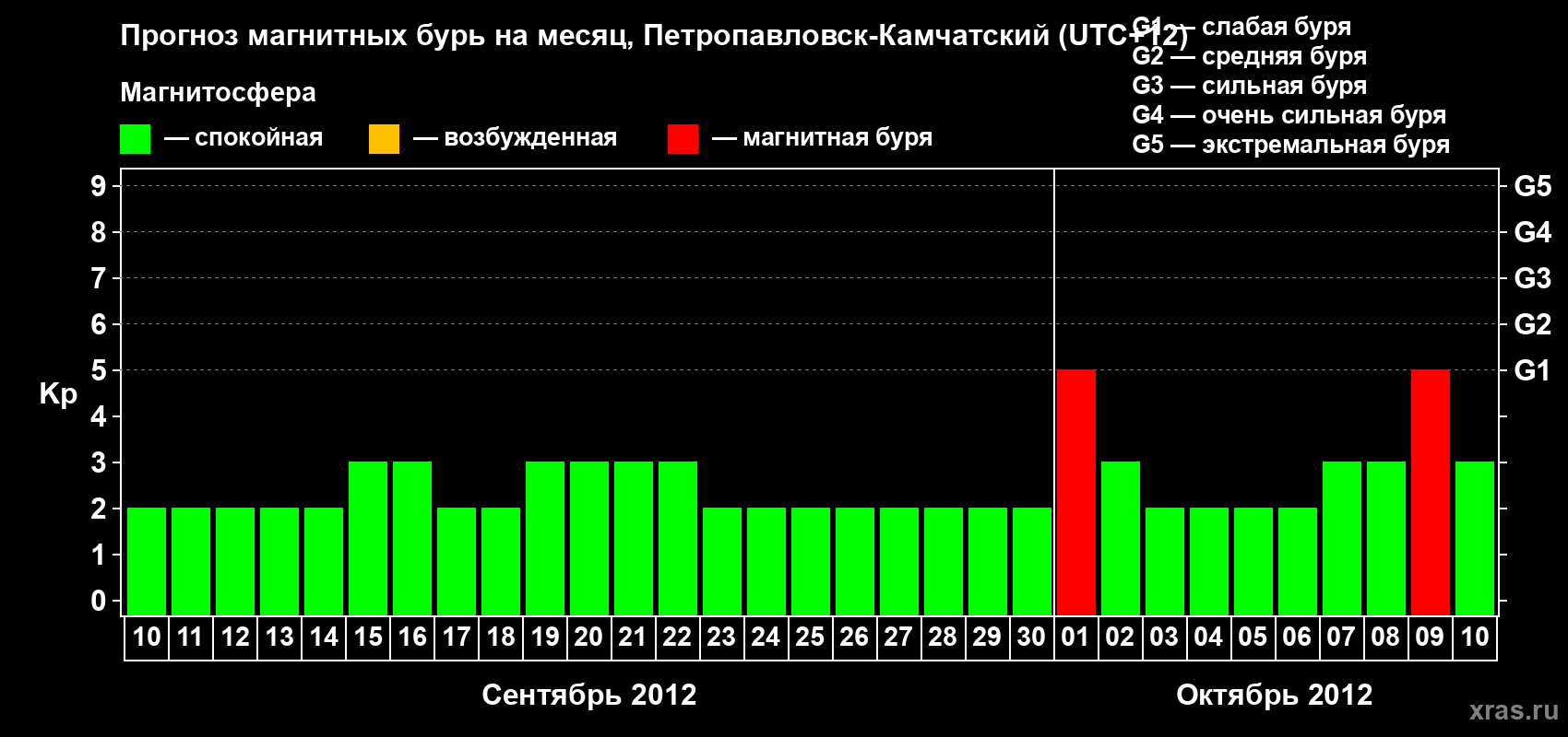 Прогноз максимального суточного геомагнитного индекса Kp на <b>1 месяц</b> (31 день) <b>с 10 сентября по 10 октября 2012 г</b>