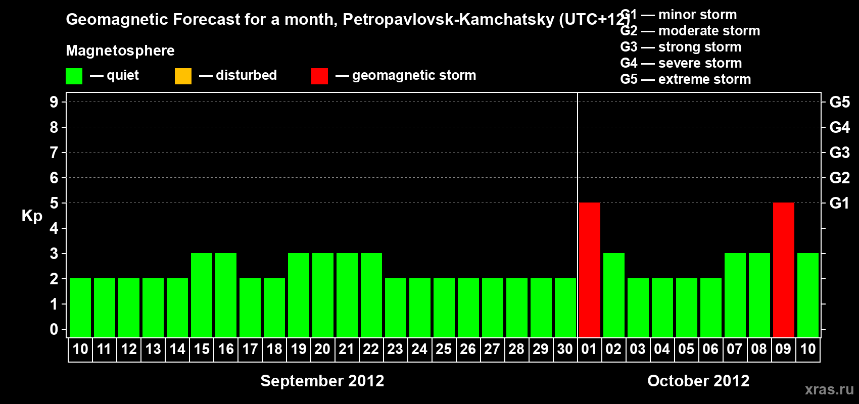 Forecast of the daily maximal value of geomagnetic index Kp for <b>1 month</b> (31 days) <b>from Sep 10, 2012 to Oct 10, 2012</b>
