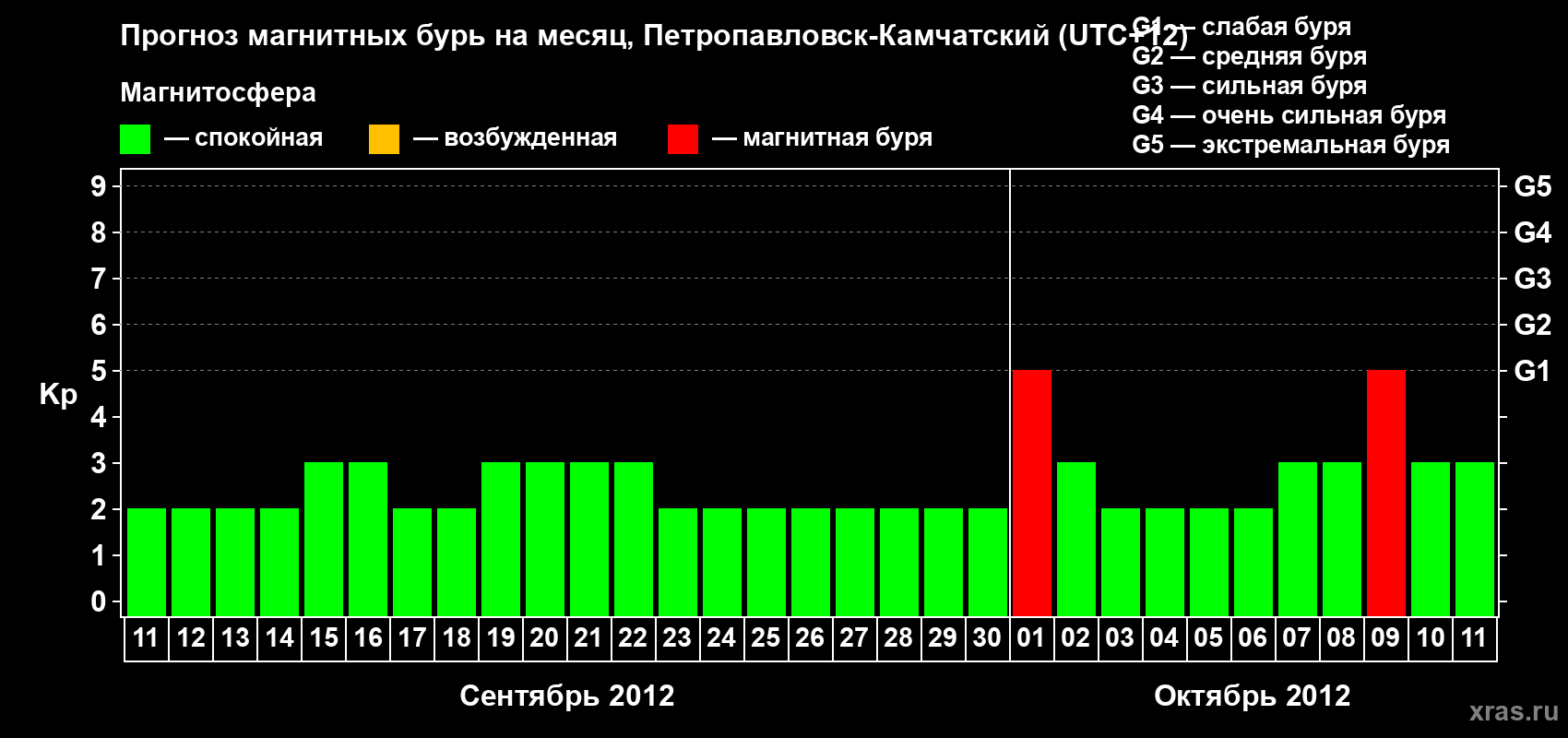Прогноз максимального суточного геомагнитного индекса Kp на <b>1 месяц</b> (31 день) <b>с 11 сентября по 11 октября 2012 г</b>
