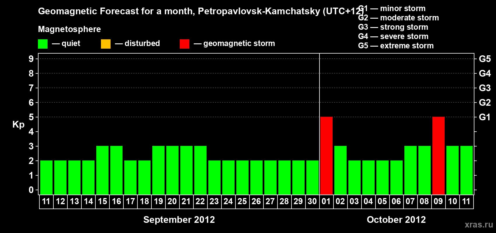 Forecast of the daily maximal value of geomagnetic index Kp for <b>1 month</b> (31 days) <b>from Sep 11, 2012 to Oct 11, 2012</b>