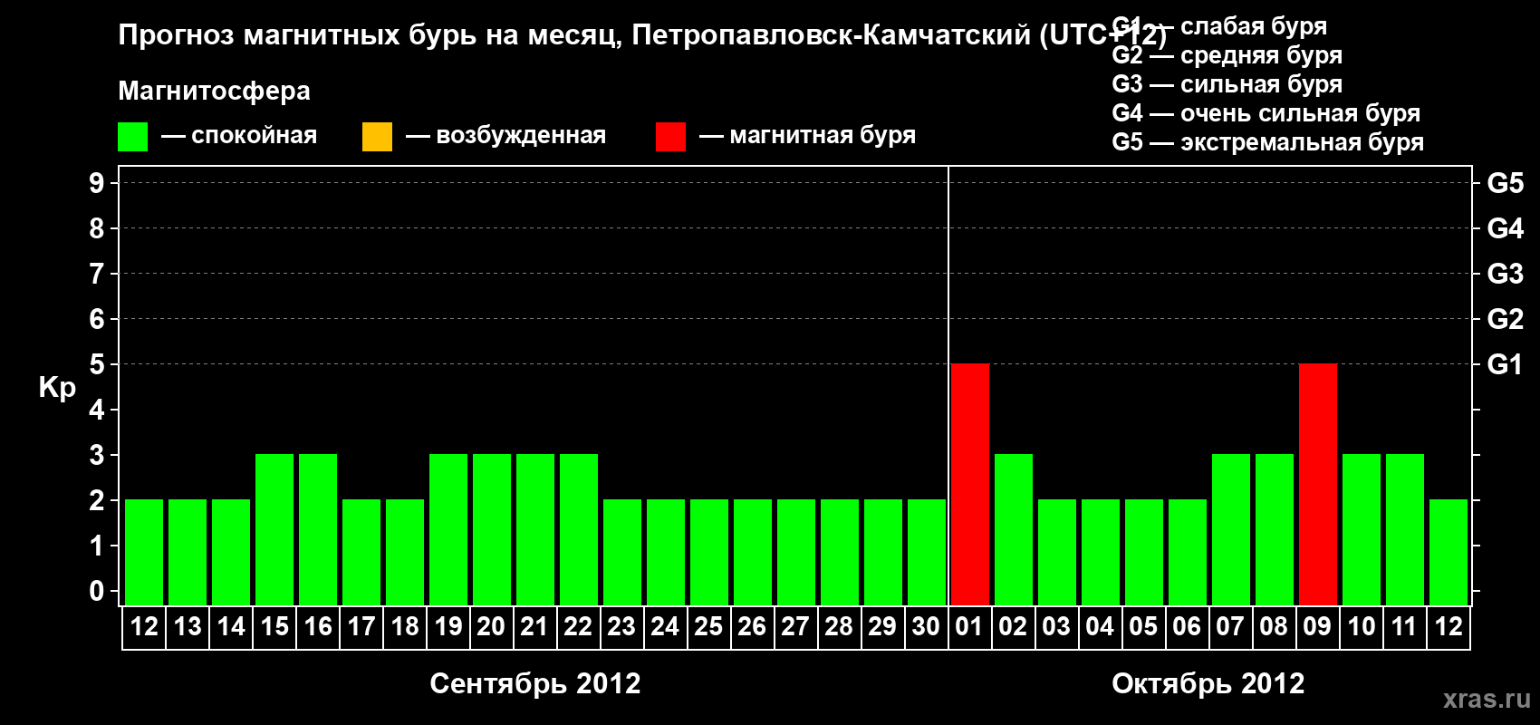Прогноз максимального суточного геомагнитного индекса Kp на <b>1 месяц</b> (31 день) <b>с 12 сентября по 12 октября 2012 г</b>