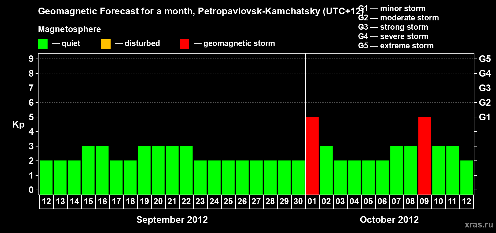 Forecast of the daily maximal value of geomagnetic index Kp for <b>1 month</b> (31 days) <b>from Sep 12, 2012 to Oct 12, 2012</b>