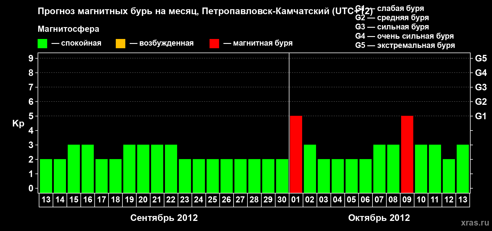 Прогноз максимального суточного геомагнитного индекса Kp на <b>1 месяц</b> (31 день) <b>с 13 сентября по 13 октября 2012 г</b>