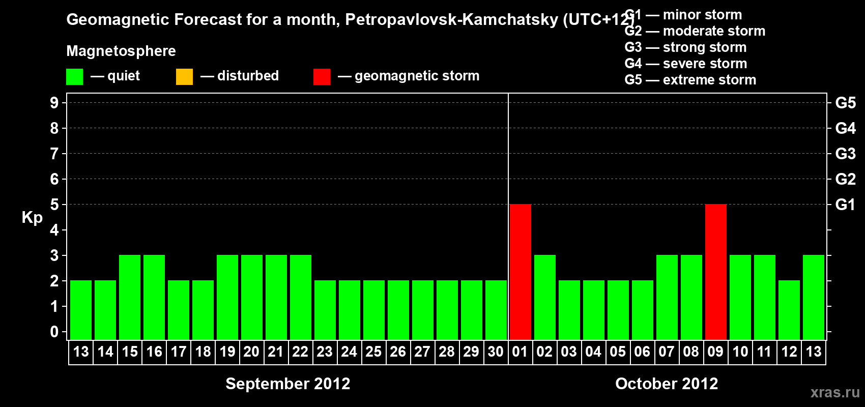 Forecast of the daily maximal value of geomagnetic index Kp for <b>1 month</b> (31 days) <b>from Sep 13, 2012 to Oct 13, 2012</b>