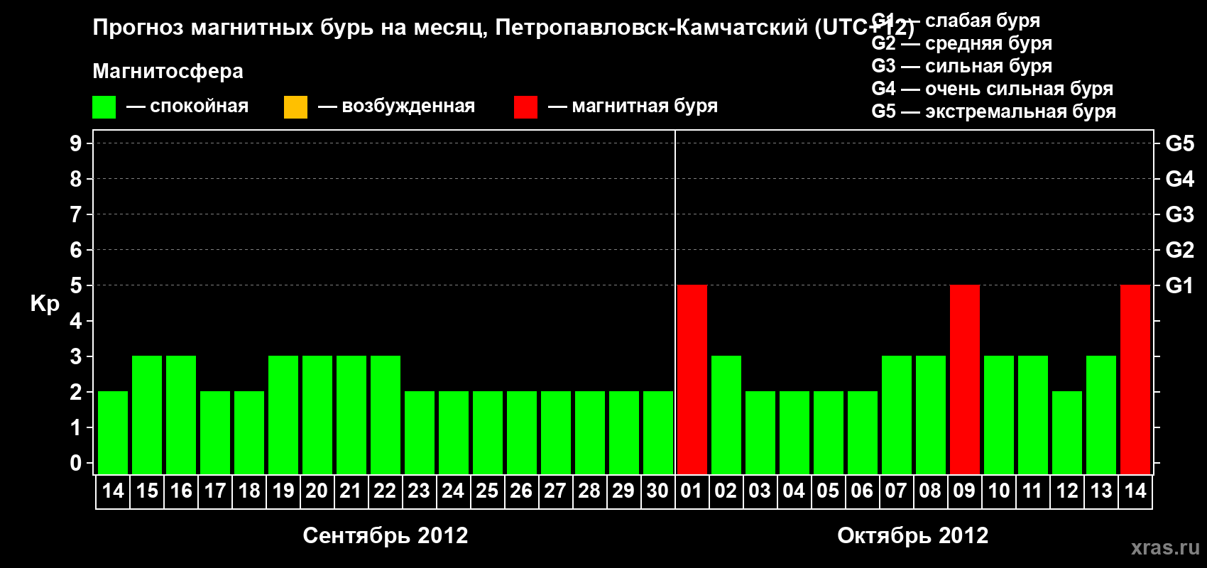 Прогноз максимального суточного геомагнитного индекса Kp на <b>1 месяц</b> (31 день) <b>с 14 сентября по 14 октября 2012 г</b>