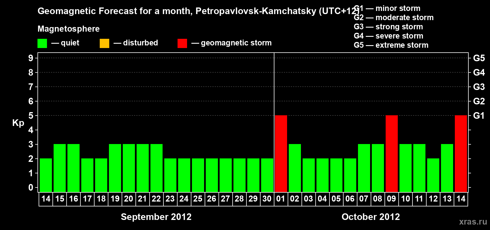 Forecast of the daily maximal value of geomagnetic index Kp for <b>1 month</b> (31 days) <b>from Sep 14, 2012 to Oct 14, 2012</b>